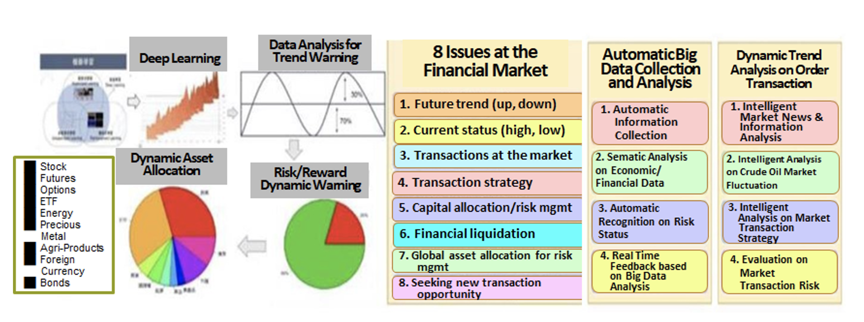 Integrated AI Solution for Financial Innovative Applications